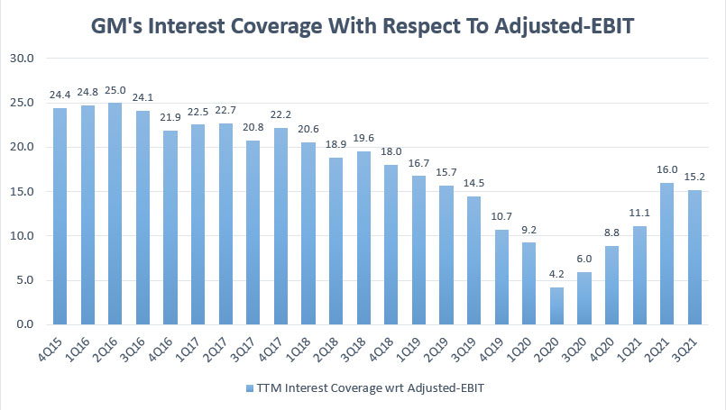 General Motors' interest coverage ratio with respect to adjusted EBIT