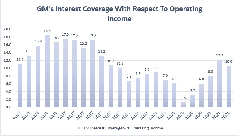 General Motors' interest coverage ratio with respect to operating income