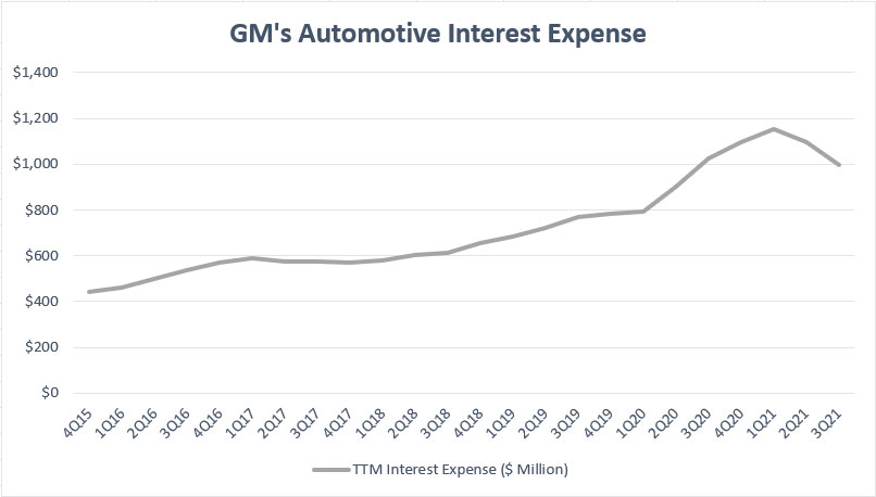 General Motors' interest expenses