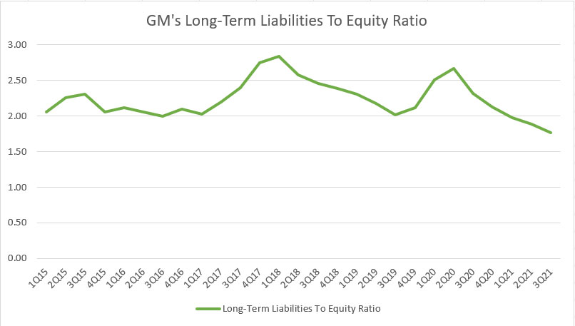 GM long-term liabilities to equity ratio