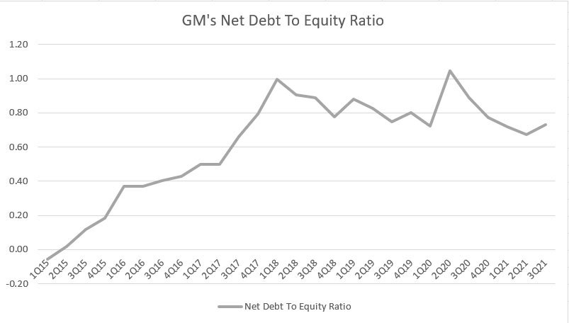 GM net debt to equity ratio