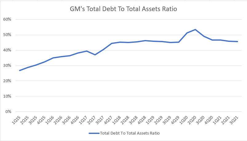 GM total debt to asset ratio