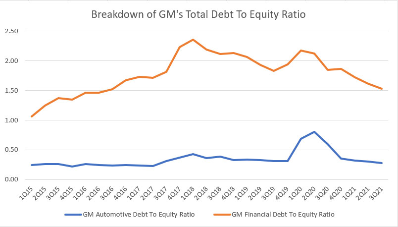 Breakdown of GM total debt to equity ratio