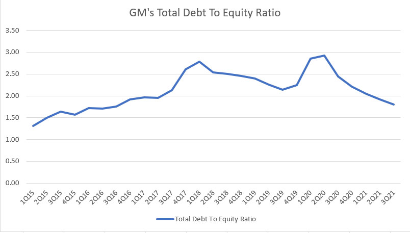 GM total debt to equity ratio