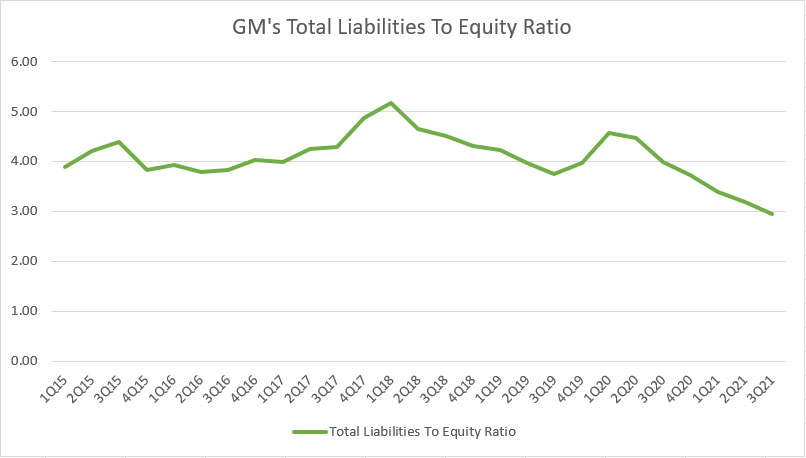 GM total liabilities to equity ratio