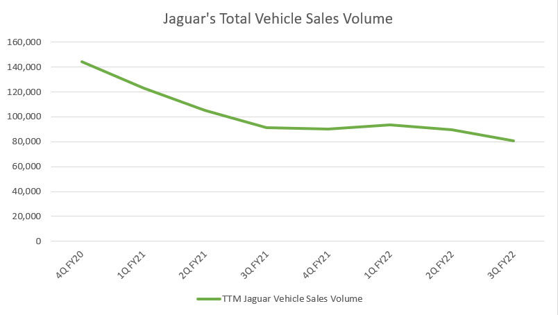 Jaguar car sales volume