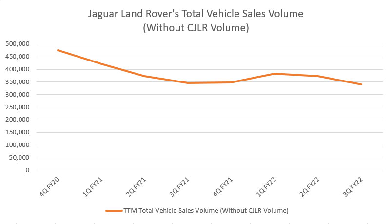 Jaguar Land Rover's total vehicle sales volume excluding CJLR