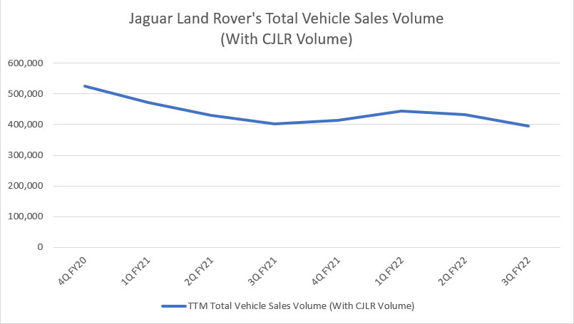 Jaguar Land Rover's total vehicle sales volume
