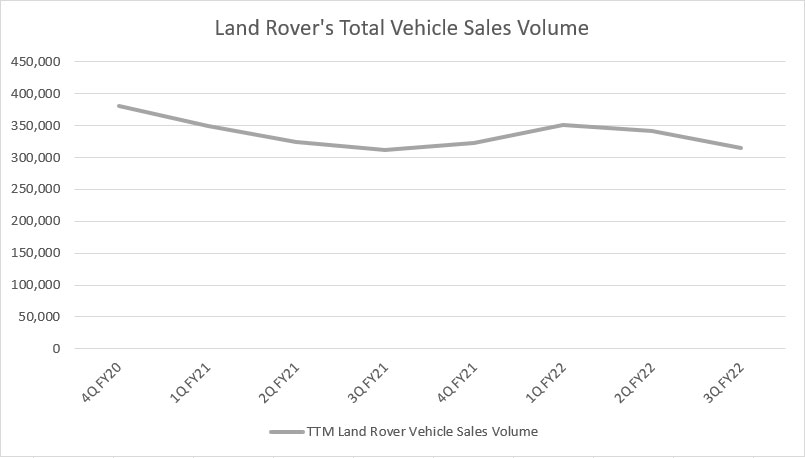 Land Rover car sales volume