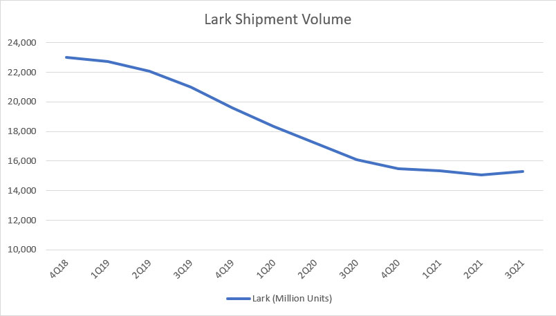 Lark sales volume
