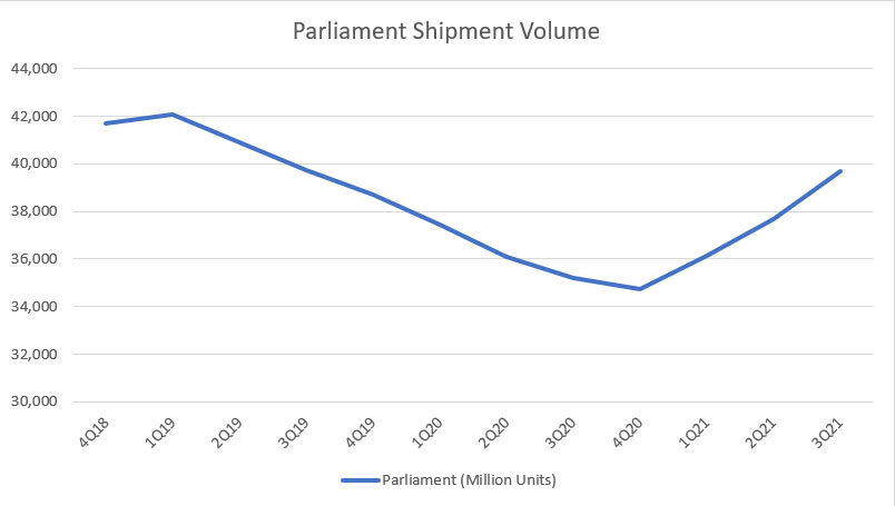 Parliament sales volume
