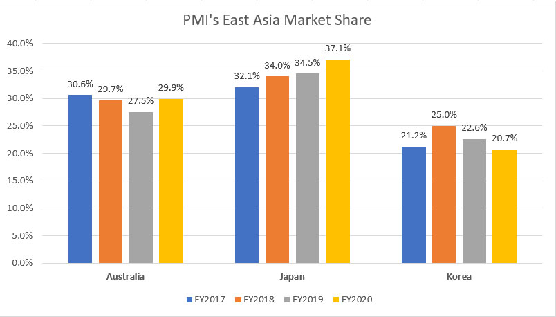 PMI's East Asia market share