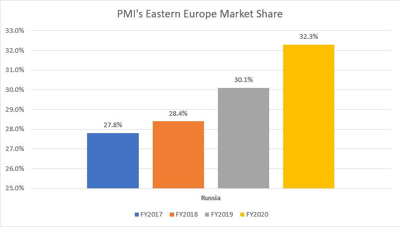 PMI's Eastern Europe market share