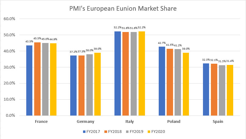 PMI's European Union market share