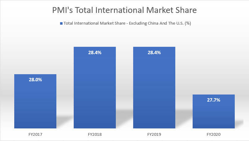 PMI's total worldwide market share