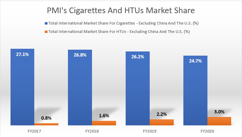 PMI's worldwide market share for cigarettes and HTUs