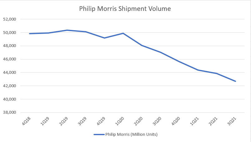 Philip Morris sales volume
