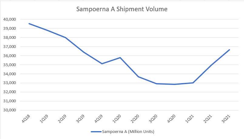 Sampoerna A sales volume