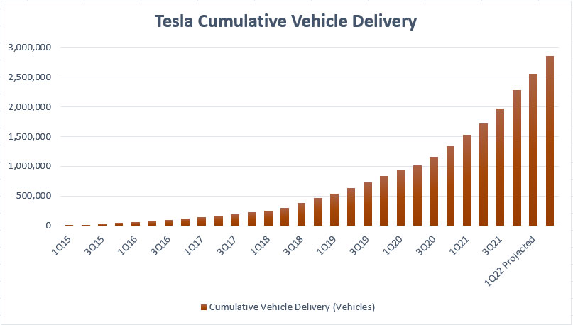 Tesla's cumulative vehicle delivery