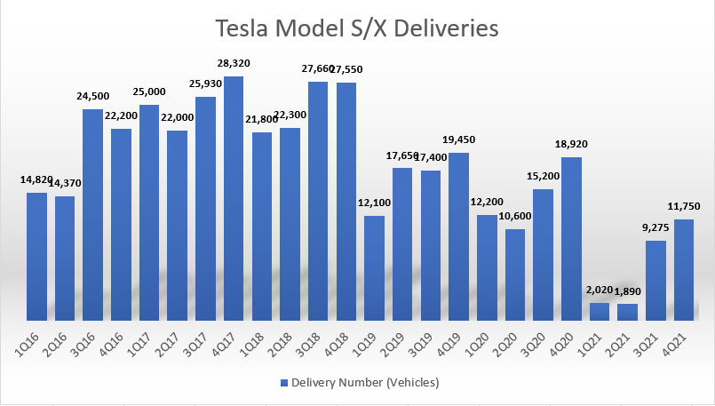 Tesla's Model S and Model X delivery