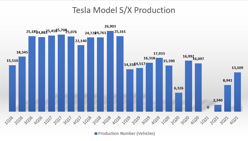 Tesla's Model S and Model X production