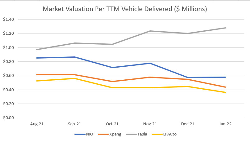 Historical market valuation per TTM vehicle delivered