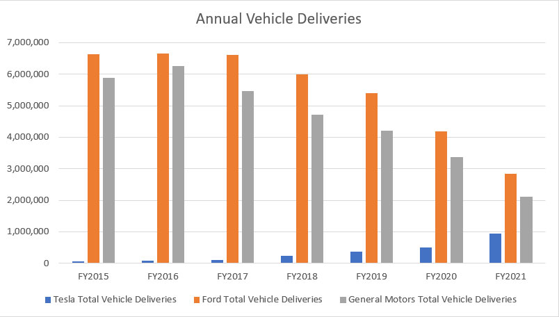 Tesla's vehicle delivery vs. Ford and GM