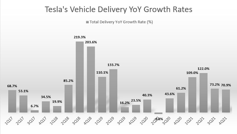 Tesla's vehicle delivery YoY growth rates
