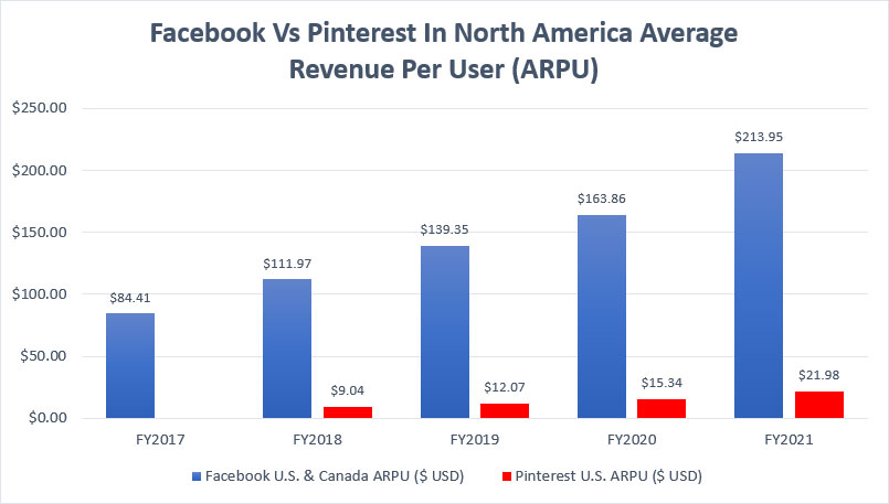 Facebook vs Pinterest in North America ARPU