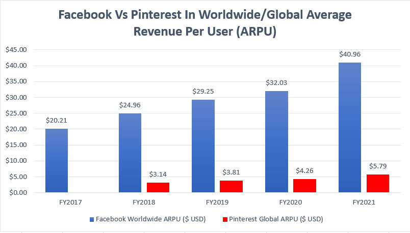 Facebook vs Pinterest in worldwide/global ARPU