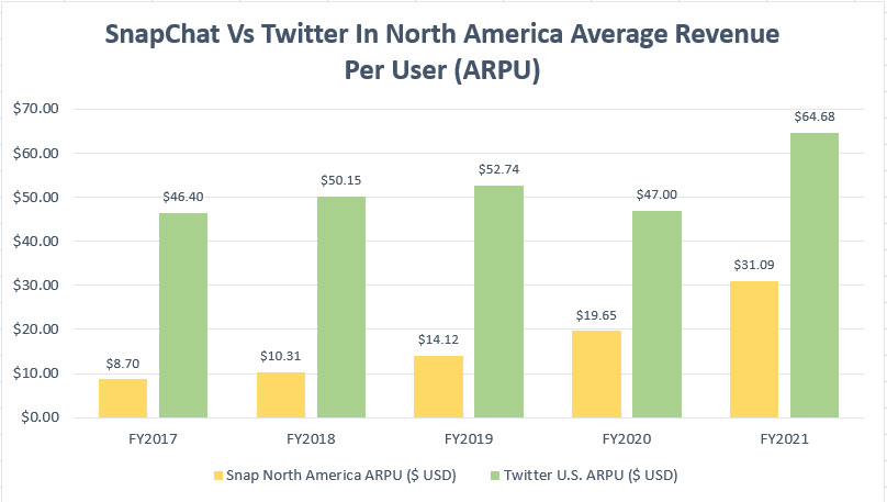 Snapchat vs Twitter in North America ARPU
