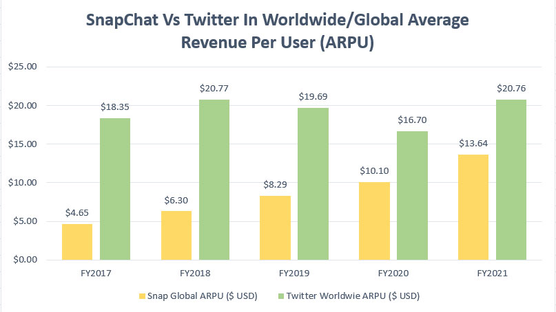 Twitter vs Snapchat in worldwide/global ARPU