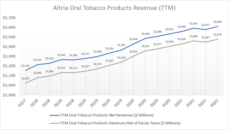 Altria's TTM oral tobacco products revenue