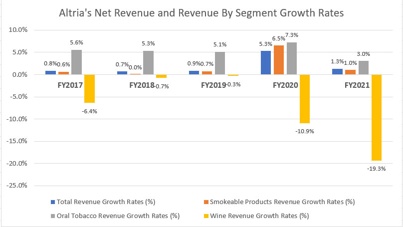 Altria total revenue and revenue by product growth rates (year over year)