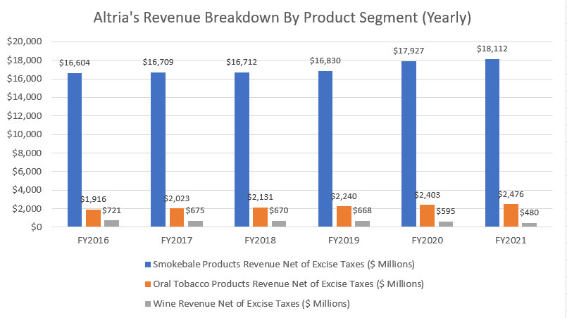 Altria revenue breakdown by segment (yearly)
