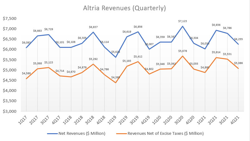 Altria's quarterly revenue