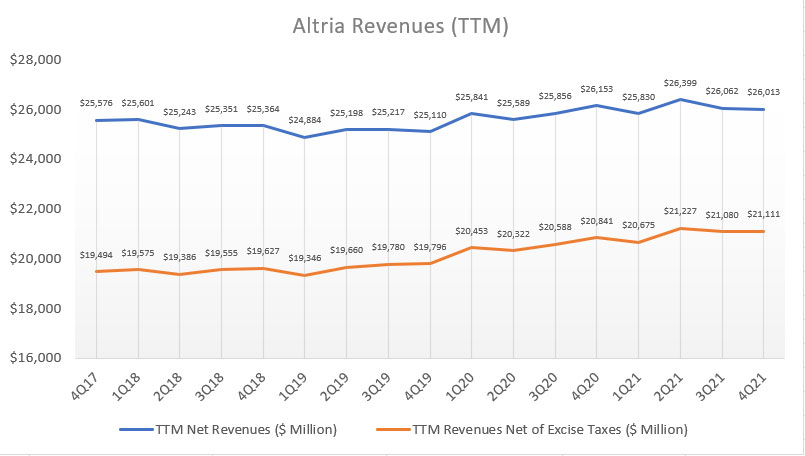 Altria's TTM revenue