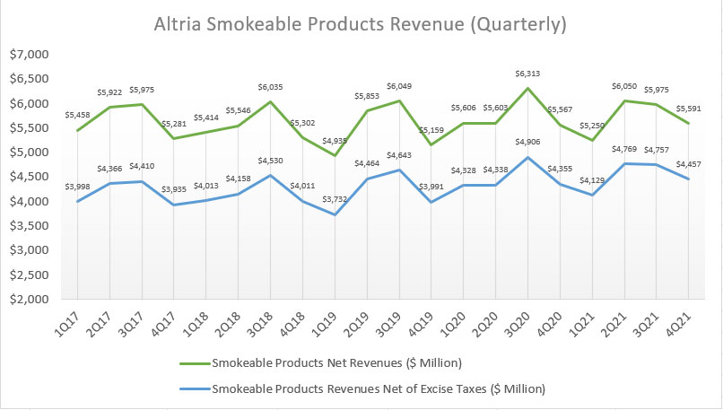 Altria's quarterly smokeable products revenue