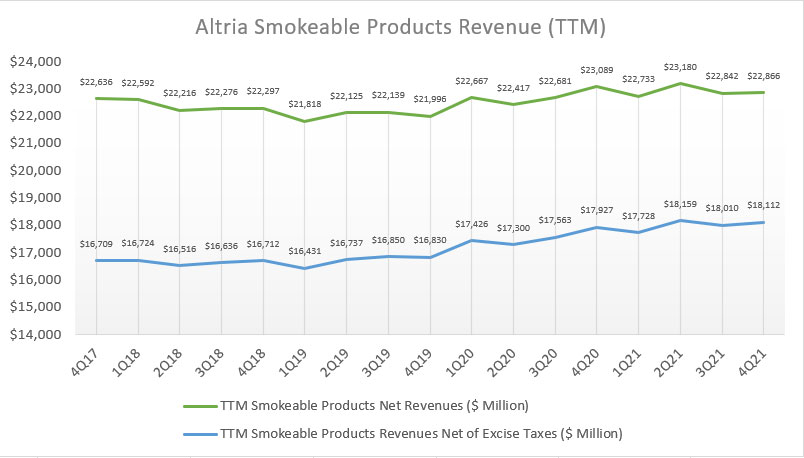 Altria's TTM smokeable products revenue