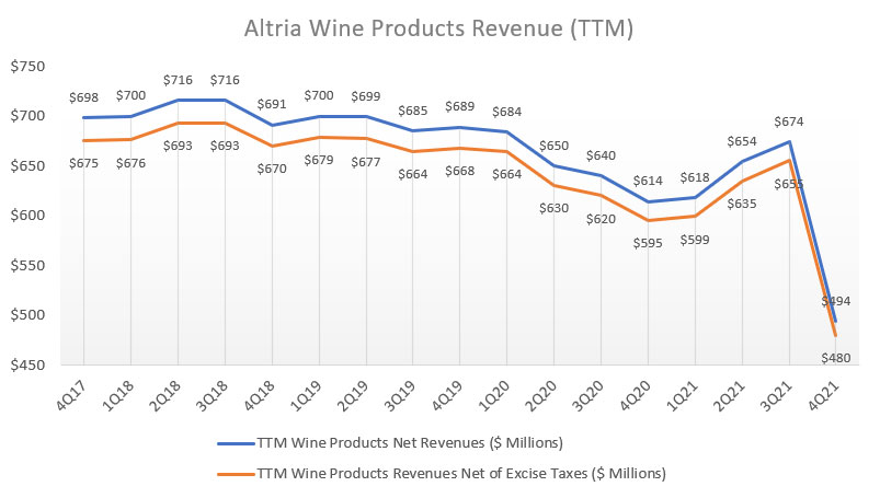 Altria's TTM wine products revenue