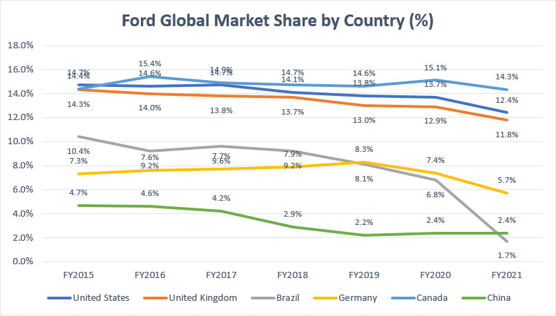 Ford's global market share by country