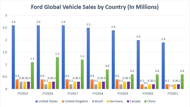 Ford global vehicle sales by country