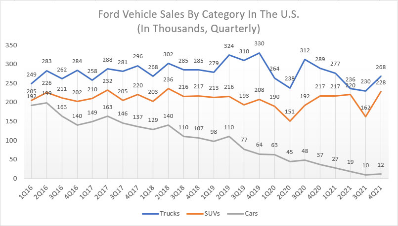 Ford's quarterly vehicle sales by category in the U.S.