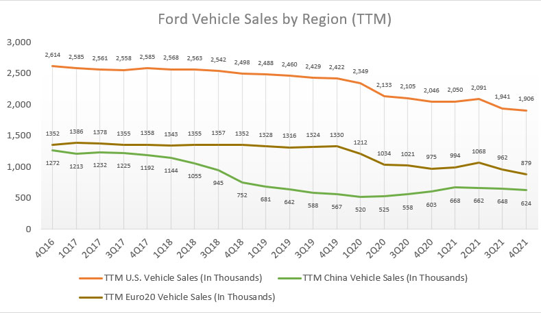 Ford's TTM vehicle sales by region