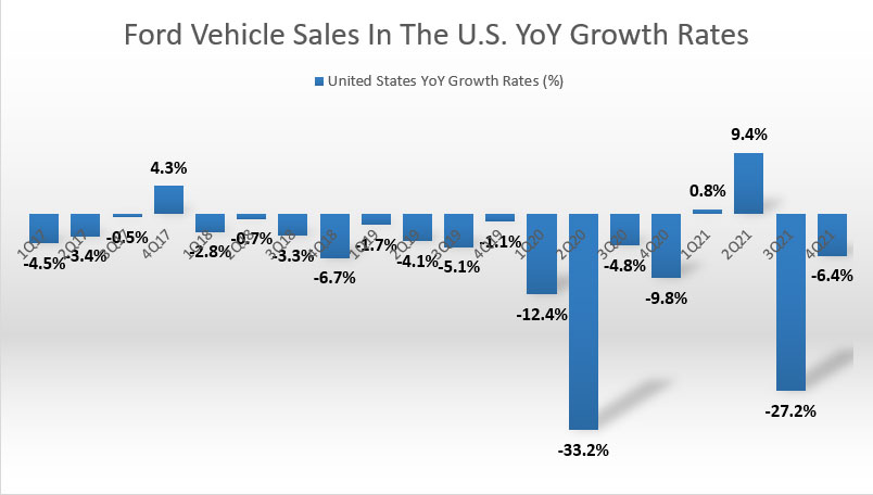 Ford's vehicle sales in the U.S. YoY growth rates