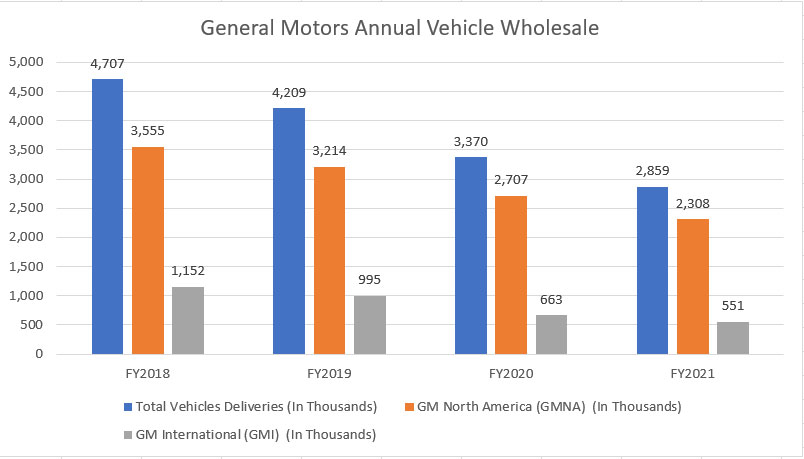 GM's annual vehicle wholesale figure