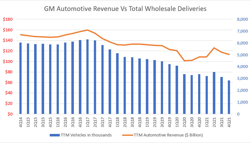 GM's automotive revenue Vs vehicle delivery figure