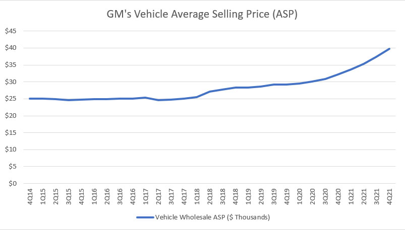 GM's vehicle average sale price