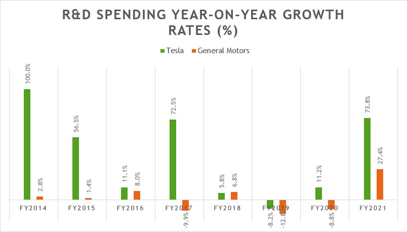 GM vs Tesla in R&D spending growth rates