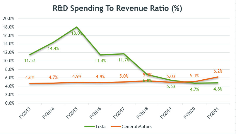 GM vs Tesla in R&D spending to revenue ratio